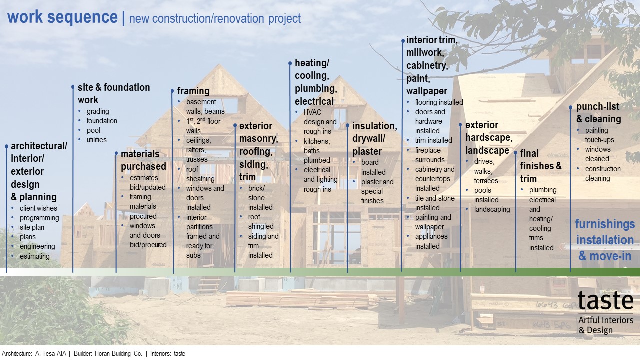 building timeline - Taste Design Inc.
